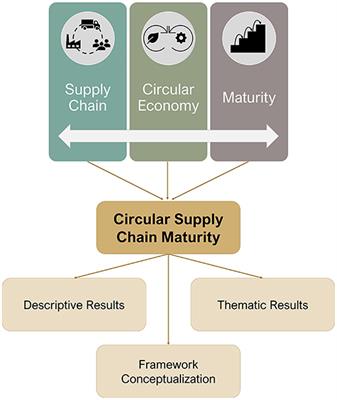 Paving the Way for Circular Supply Chains: Conceptualization of a Circular Supply Chain Maturity Framework